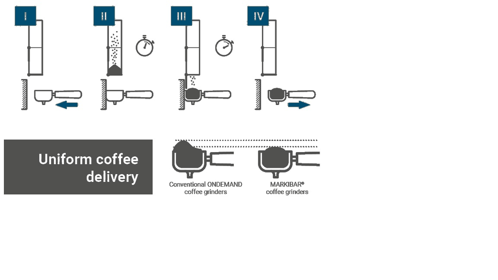 Illustration af ensartet kaffelevering fra Markibar ORHI-præsentationen